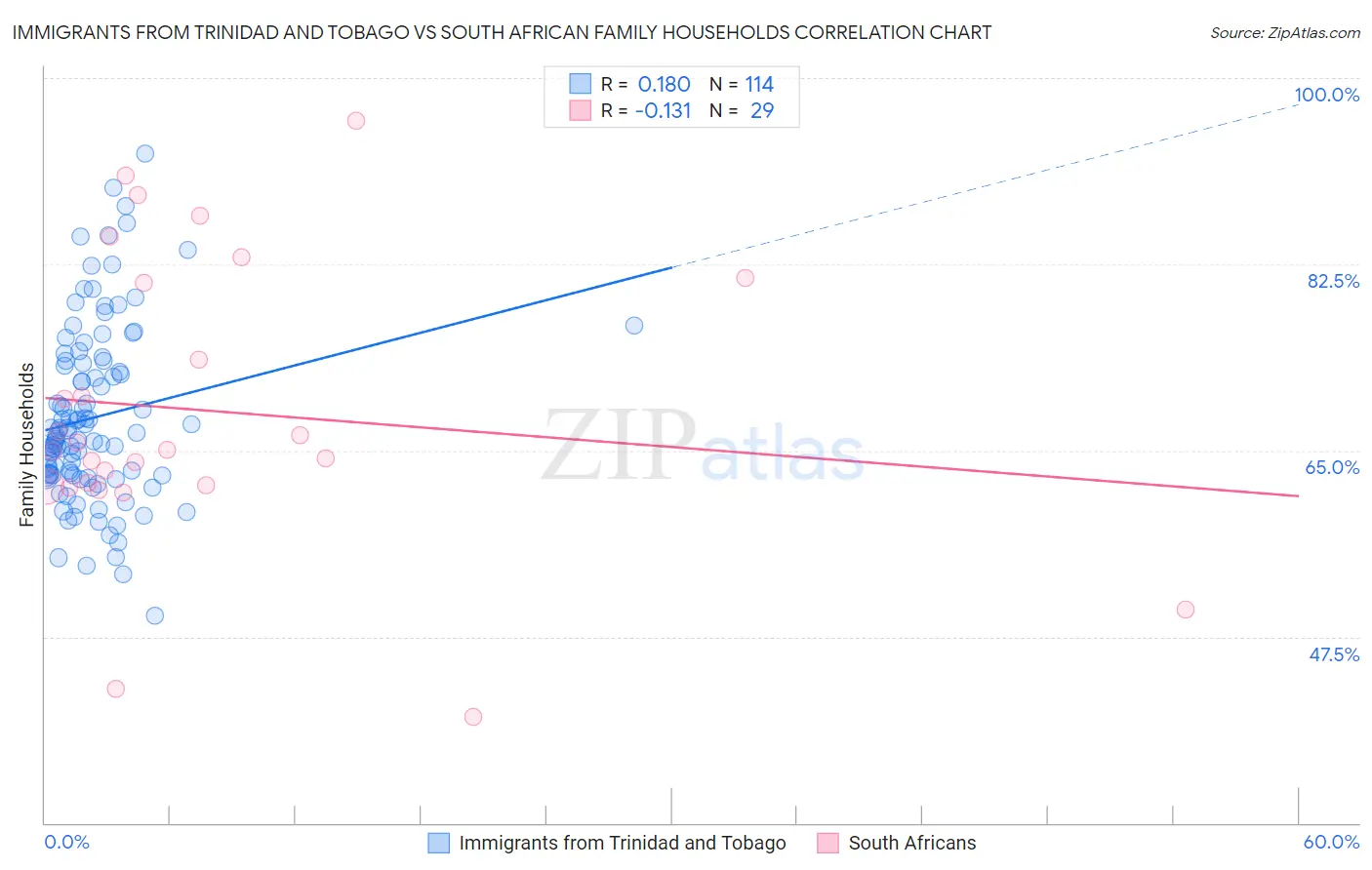 Immigrants from Trinidad and Tobago vs South African Family Households