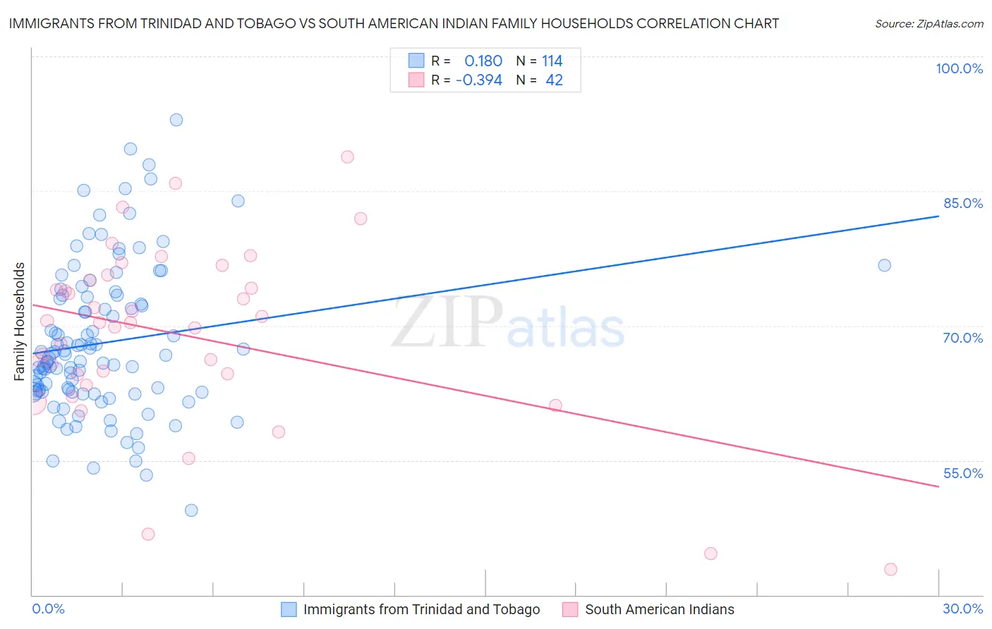 Immigrants from Trinidad and Tobago vs South American Indian Family Households