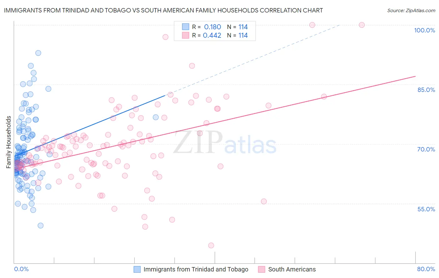 Immigrants from Trinidad and Tobago vs South American Family Households