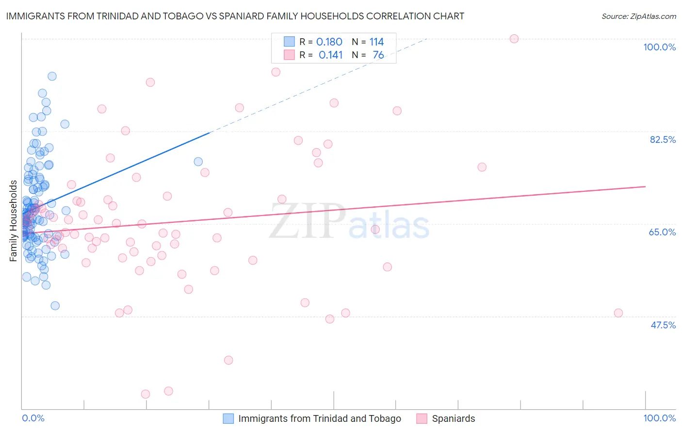 Immigrants from Trinidad and Tobago vs Spaniard Family Households