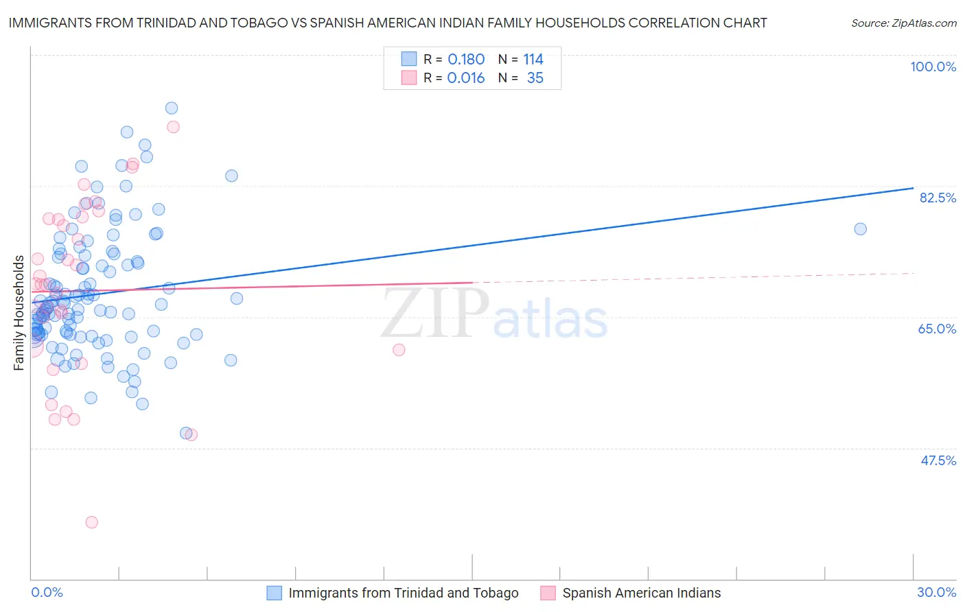 Immigrants from Trinidad and Tobago vs Spanish American Indian Family Households