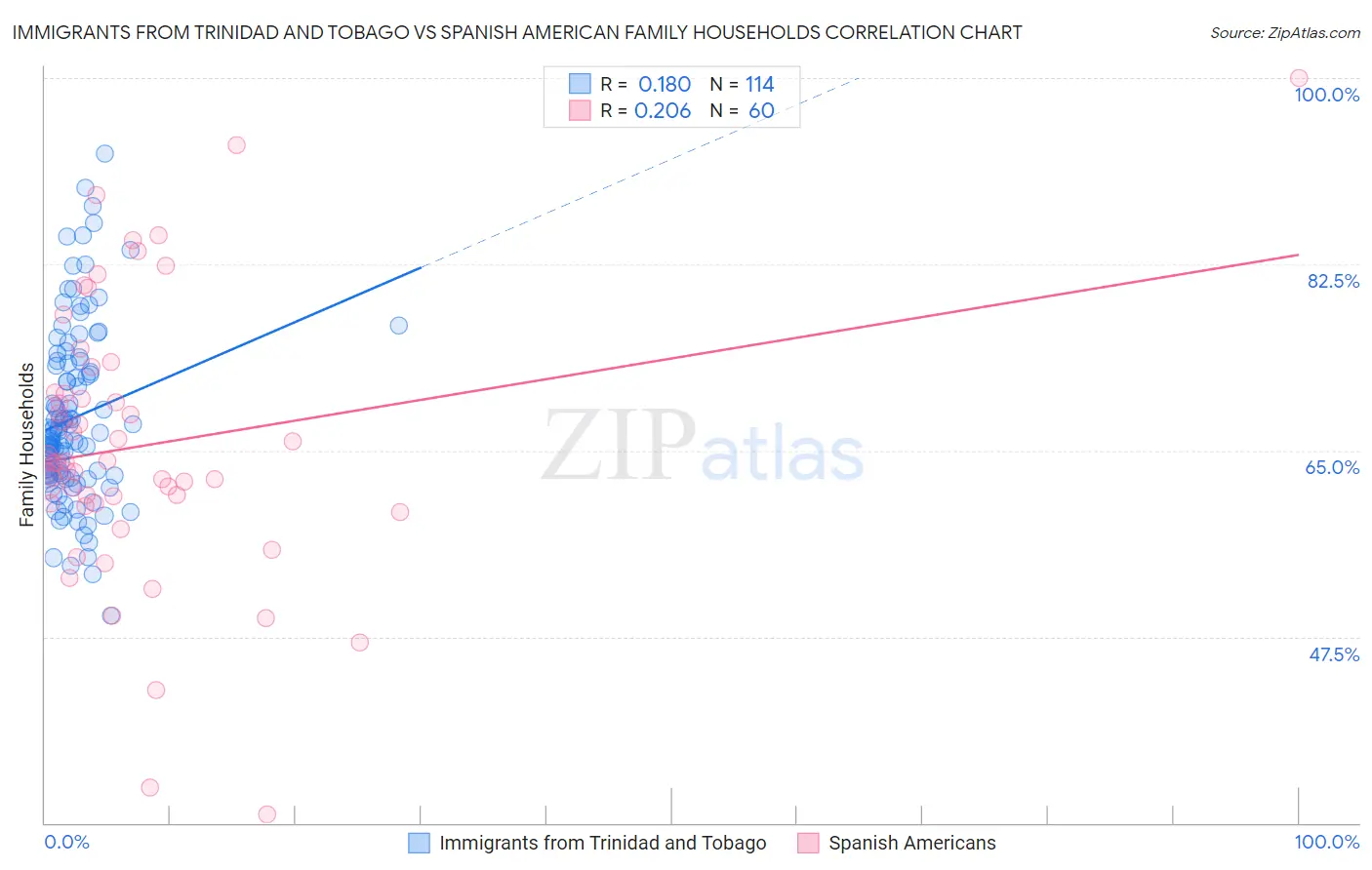 Immigrants from Trinidad and Tobago vs Spanish American Family Households