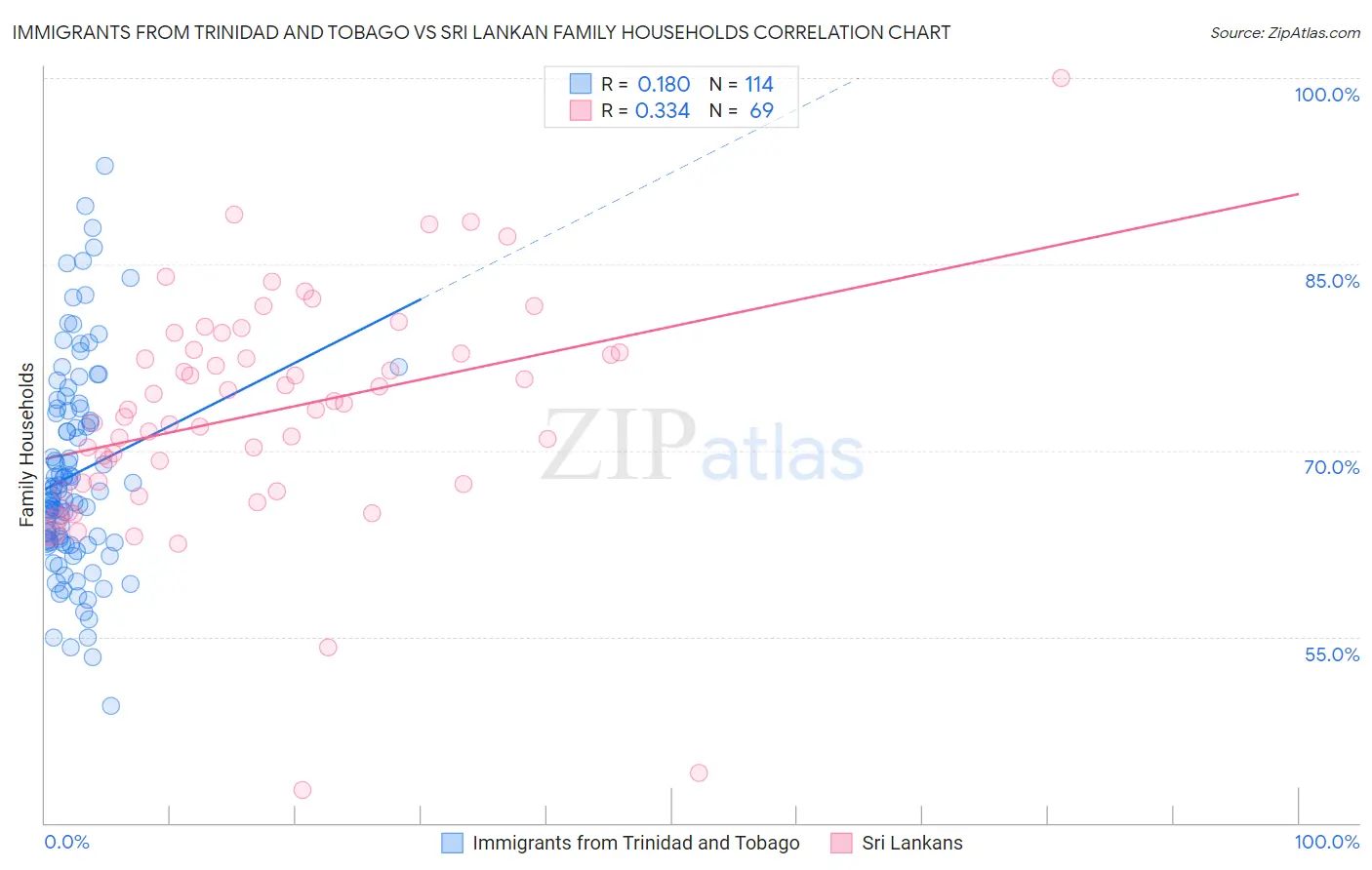 Immigrants from Trinidad and Tobago vs Sri Lankan Family Households