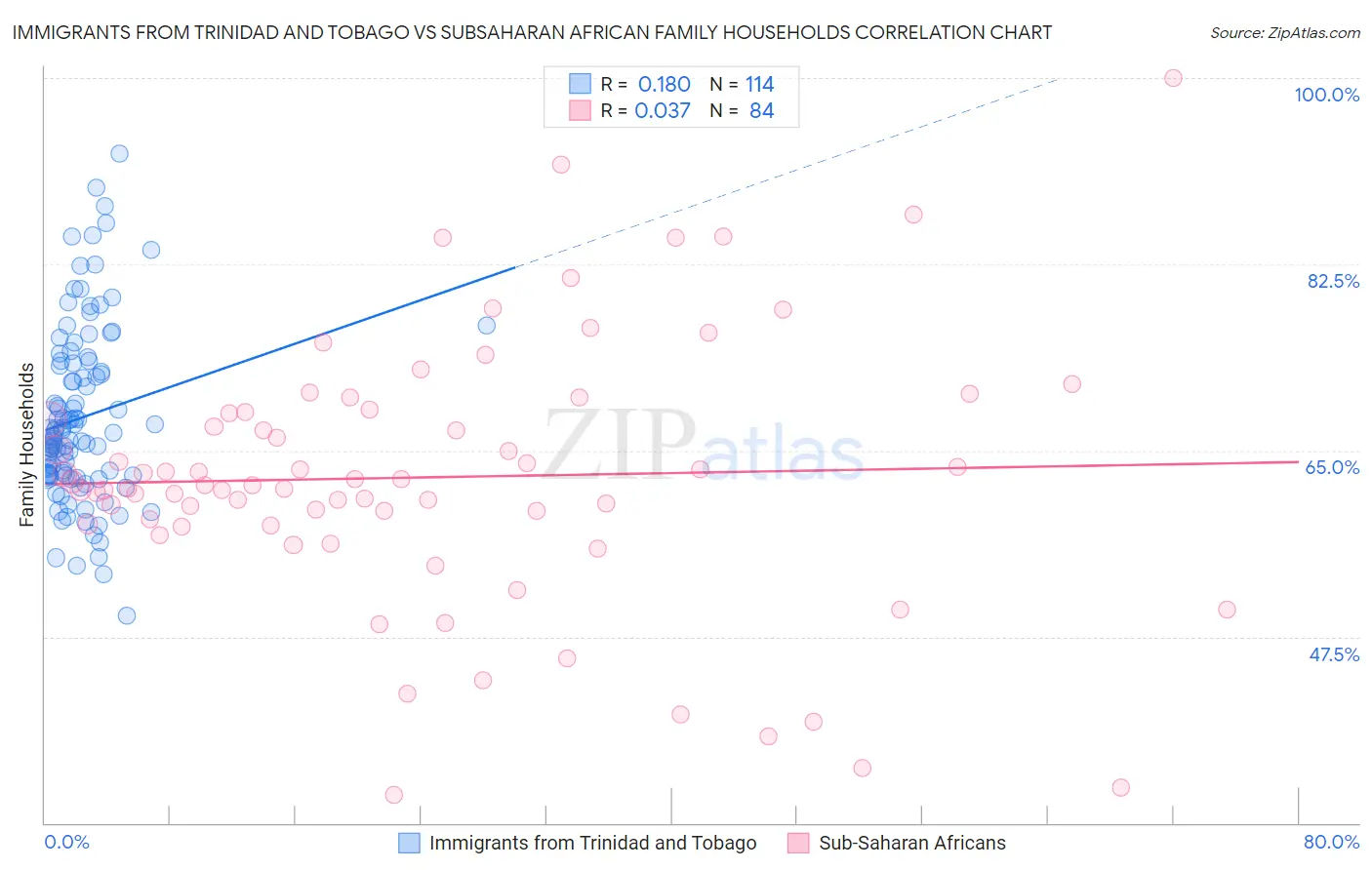 Immigrants from Trinidad and Tobago vs Subsaharan African Family Households