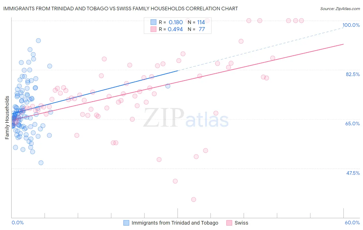 Immigrants from Trinidad and Tobago vs Swiss Family Households