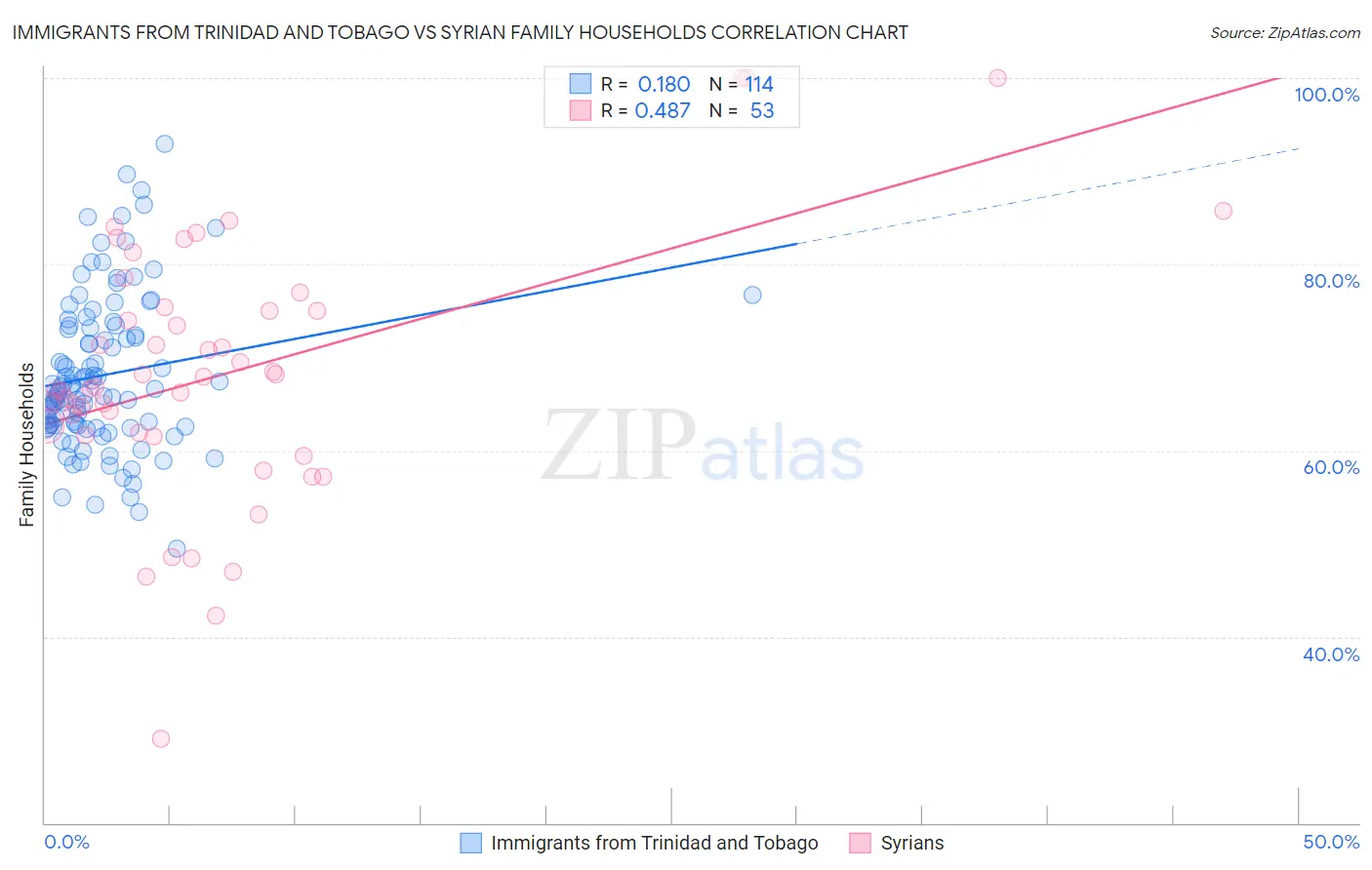 Immigrants from Trinidad and Tobago vs Syrian Family Households