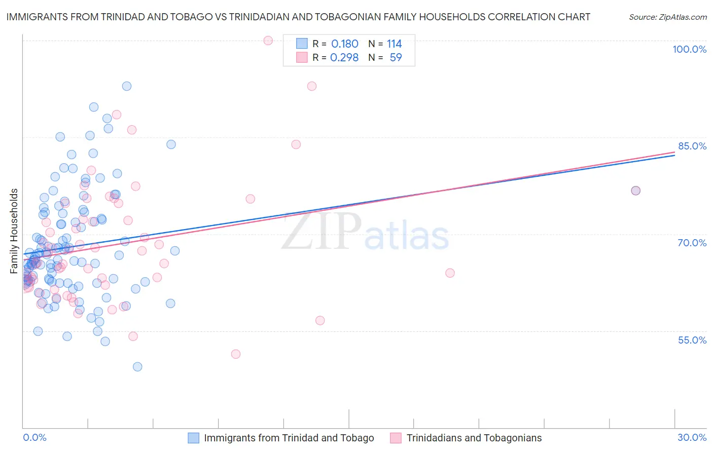 Immigrants from Trinidad and Tobago vs Trinidadian and Tobagonian Family Households