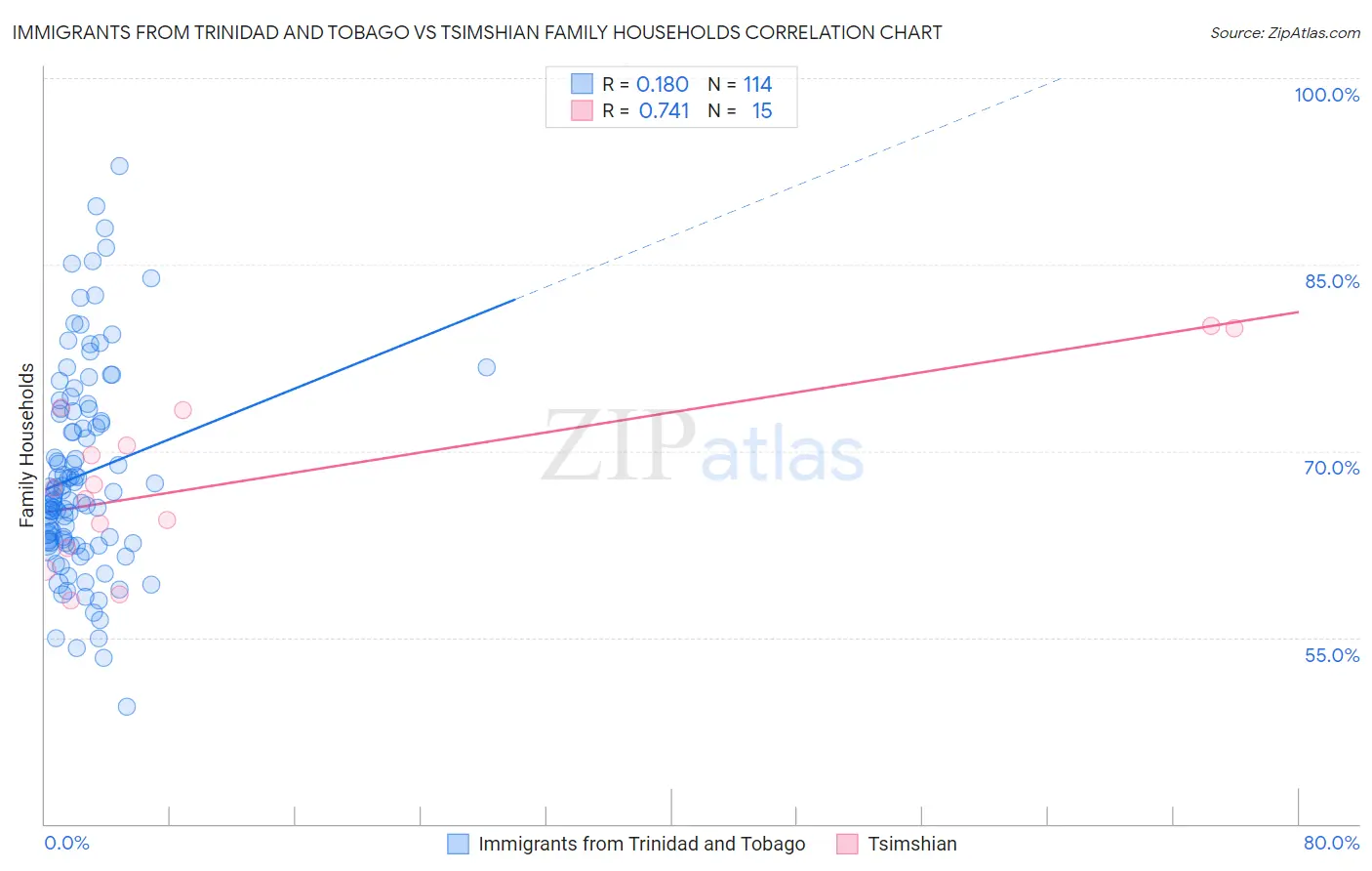 Immigrants from Trinidad and Tobago vs Tsimshian Family Households