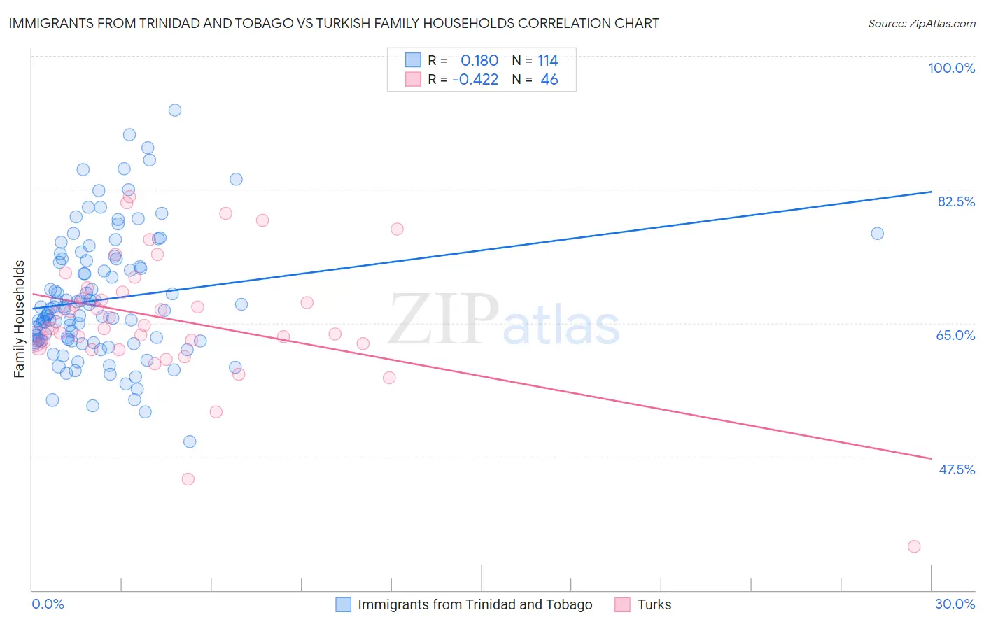 Immigrants from Trinidad and Tobago vs Turkish Family Households