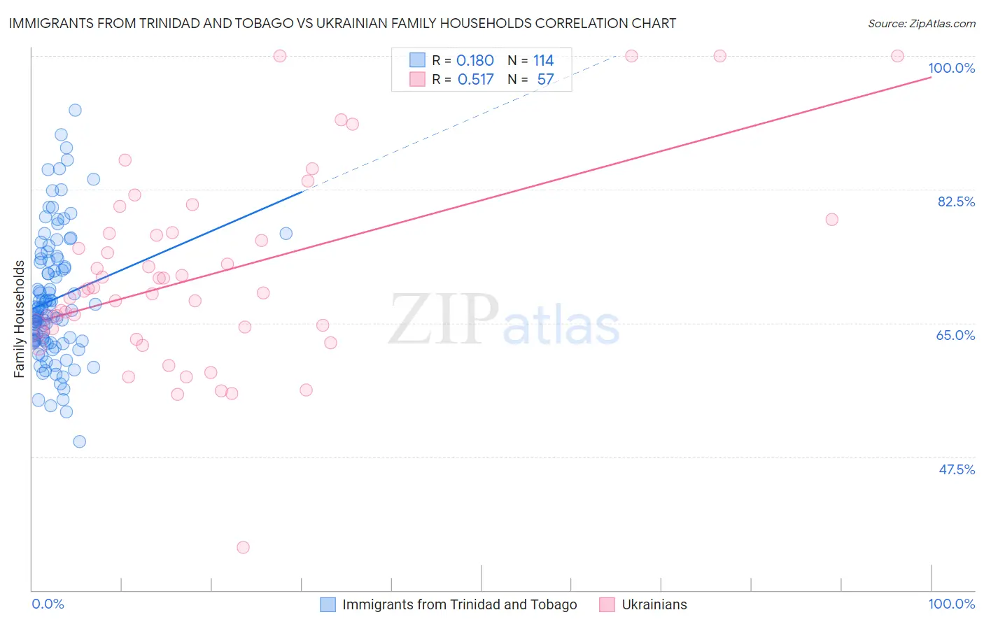 Immigrants from Trinidad and Tobago vs Ukrainian Family Households