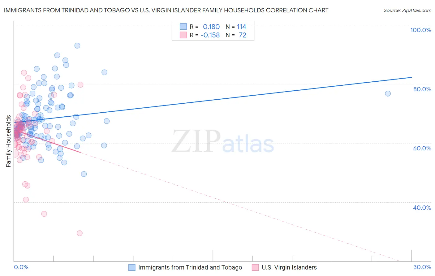 Immigrants from Trinidad and Tobago vs U.S. Virgin Islander Family Households