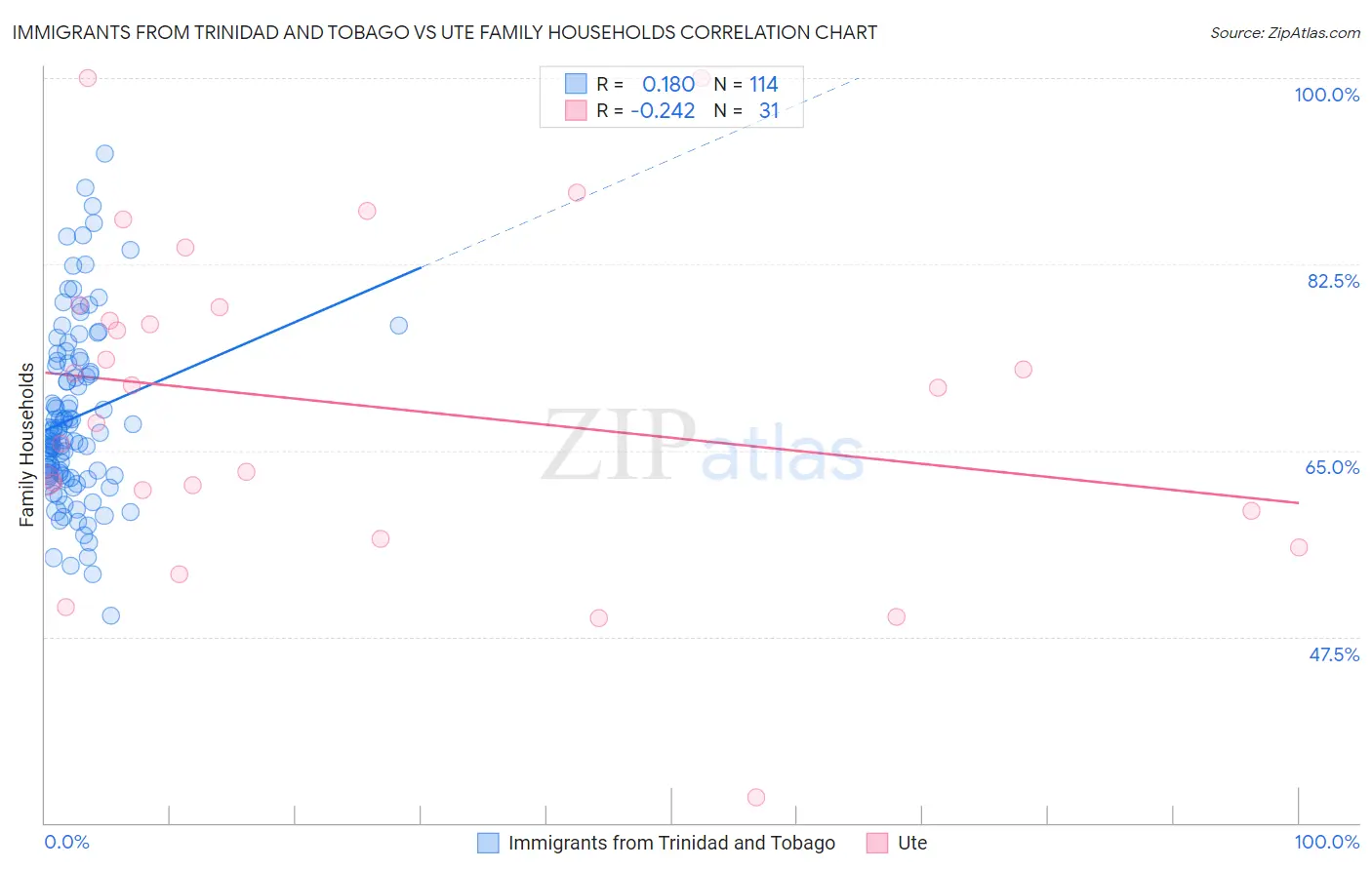 Immigrants from Trinidad and Tobago vs Ute Family Households