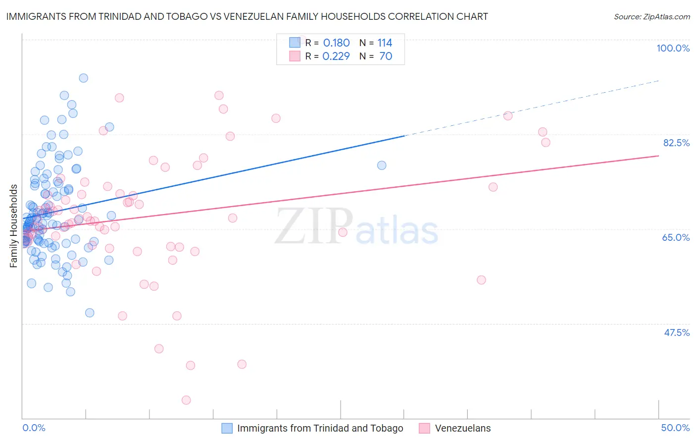 Immigrants from Trinidad and Tobago vs Venezuelan Family Households