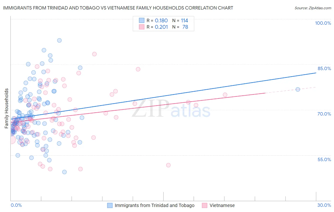 Immigrants from Trinidad and Tobago vs Vietnamese Family Households
