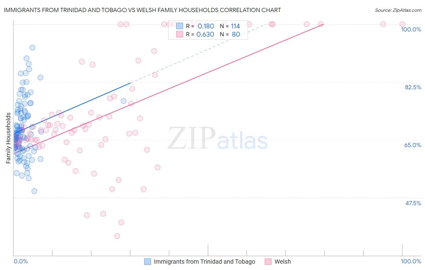 Immigrants from Trinidad and Tobago vs Welsh Family Households