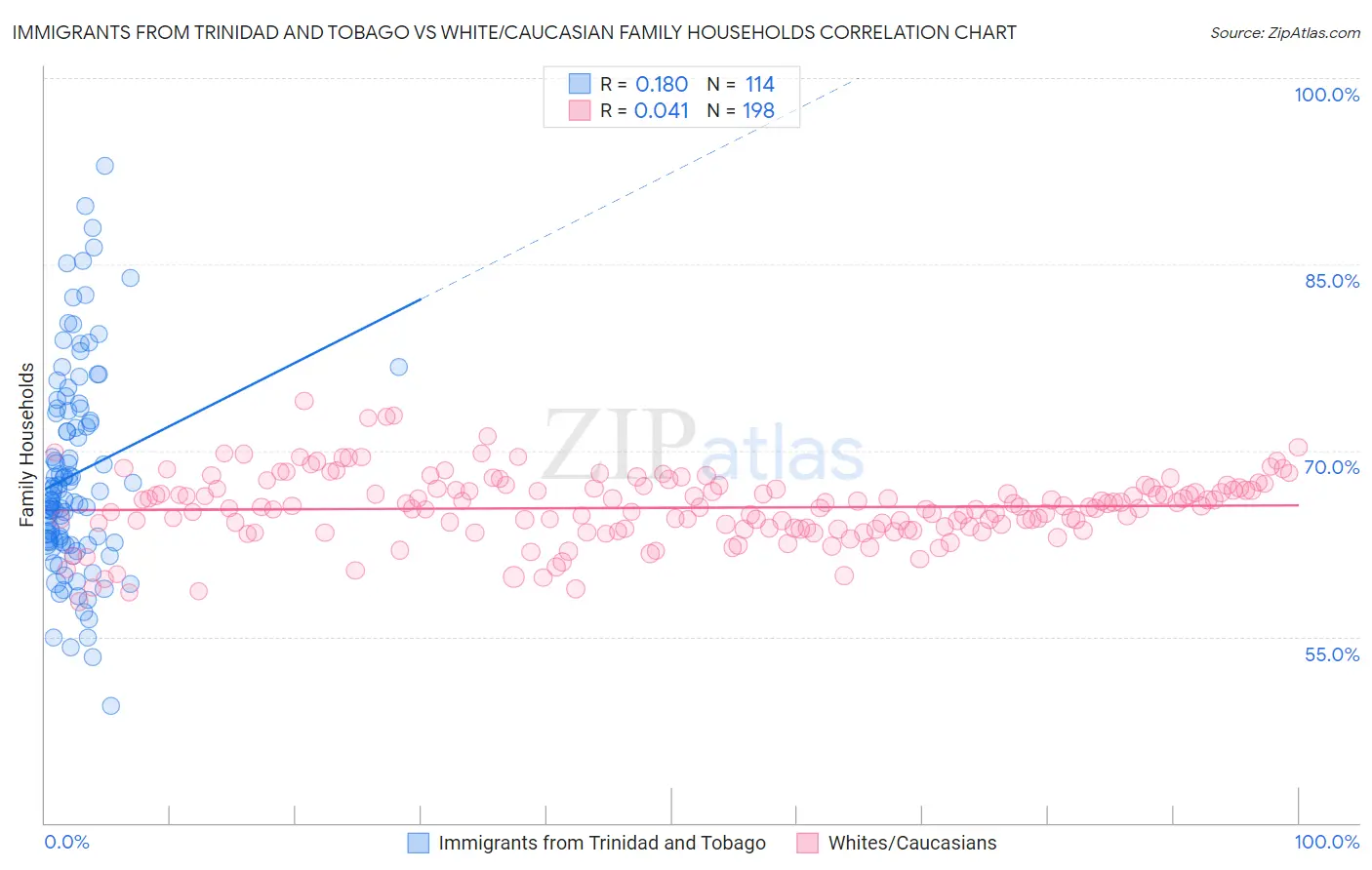 Immigrants from Trinidad and Tobago vs White/Caucasian Family Households