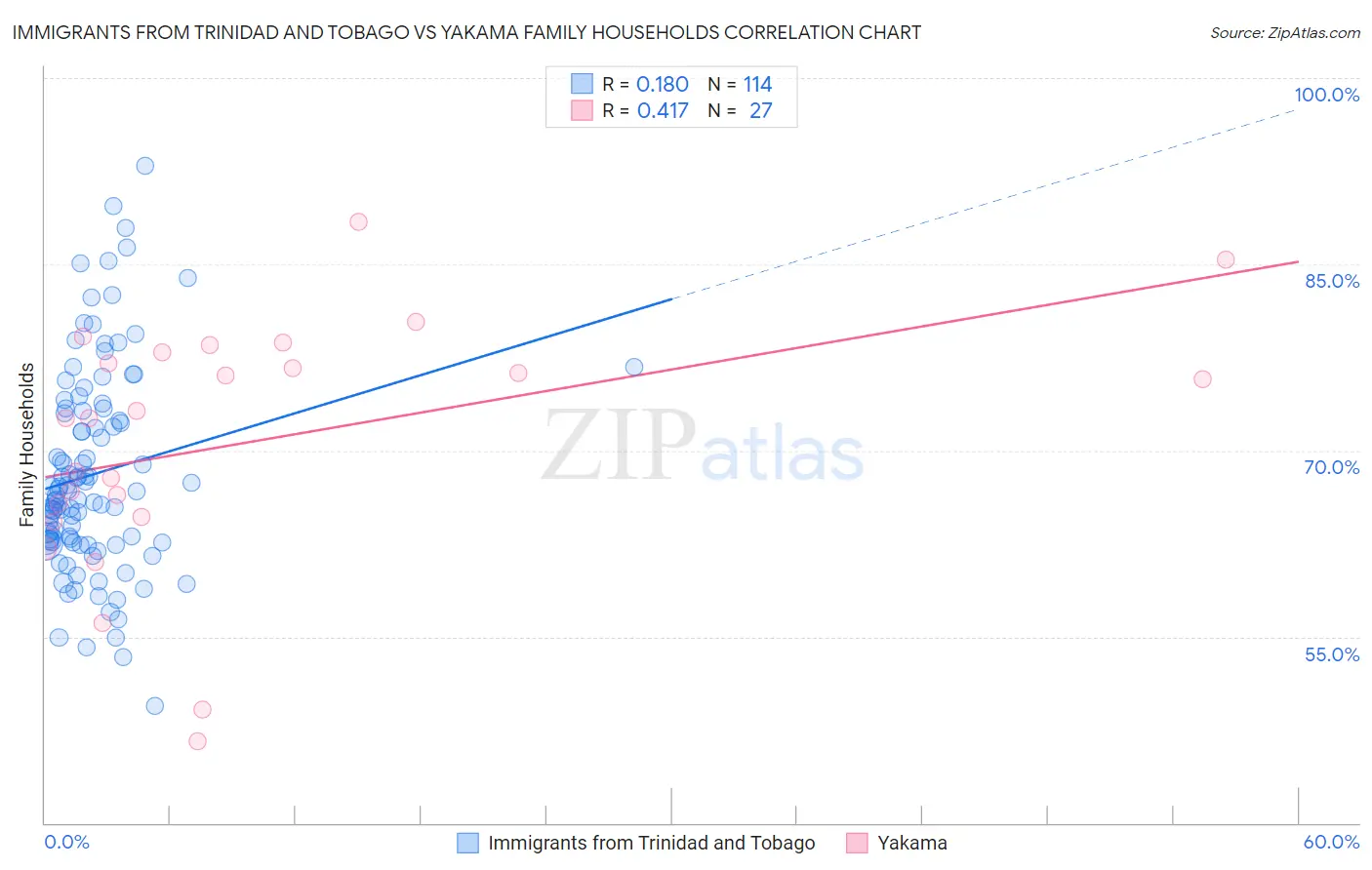 Immigrants from Trinidad and Tobago vs Yakama Family Households