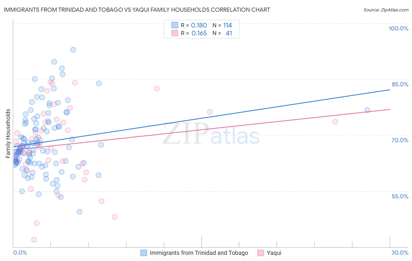 Immigrants from Trinidad and Tobago vs Yaqui Family Households