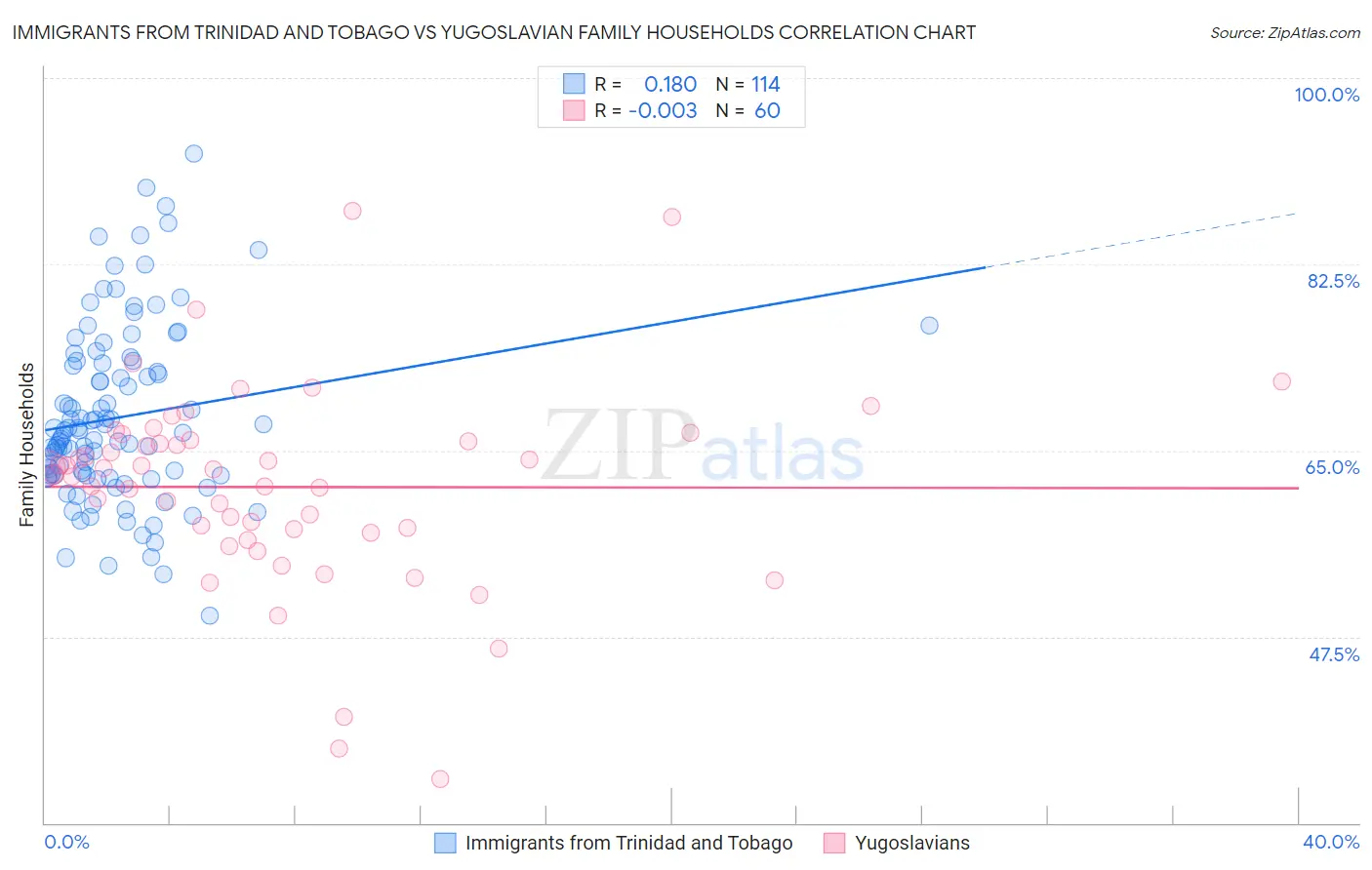 Immigrants from Trinidad and Tobago vs Yugoslavian Family Households