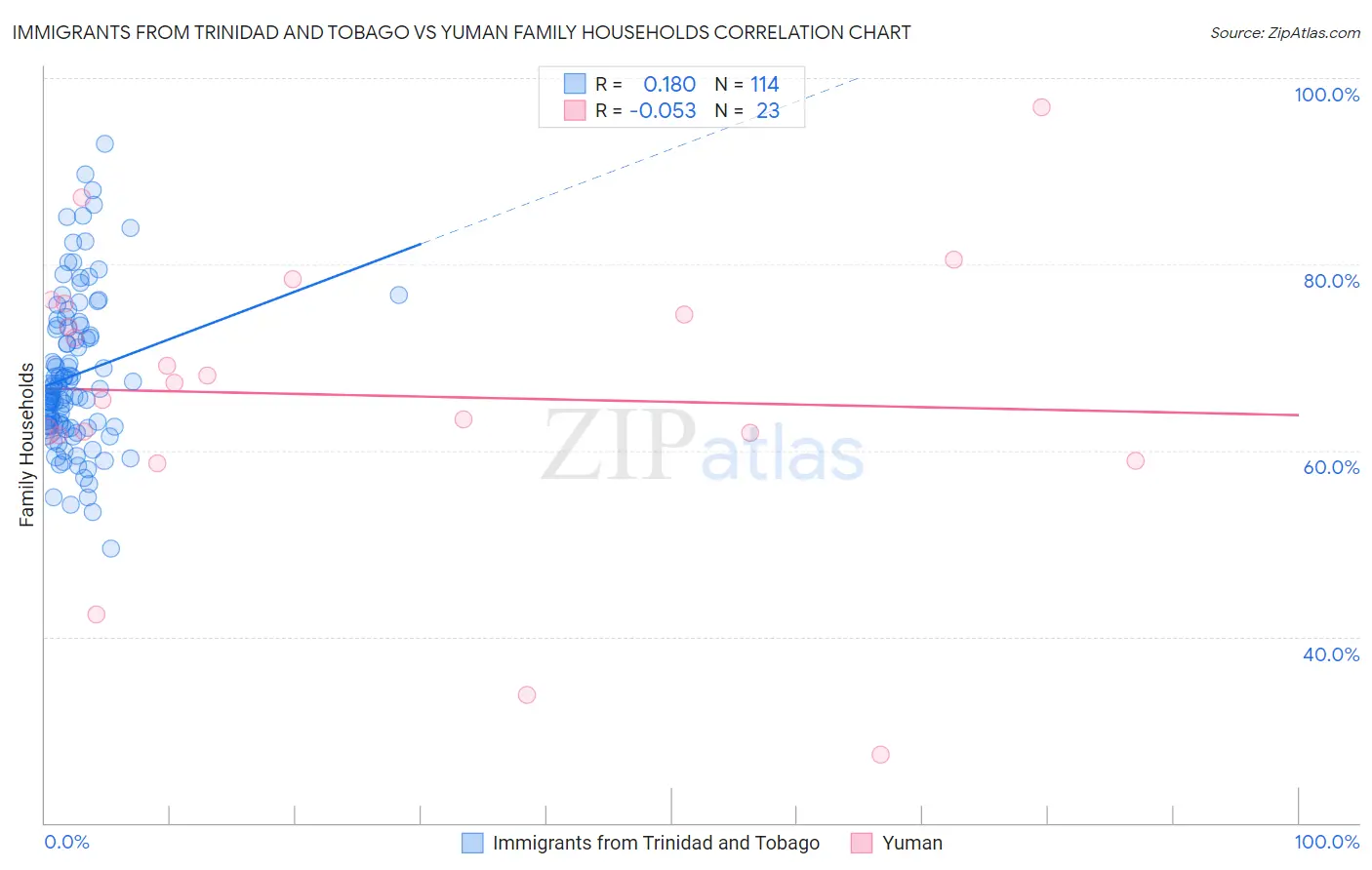 Immigrants from Trinidad and Tobago vs Yuman Family Households