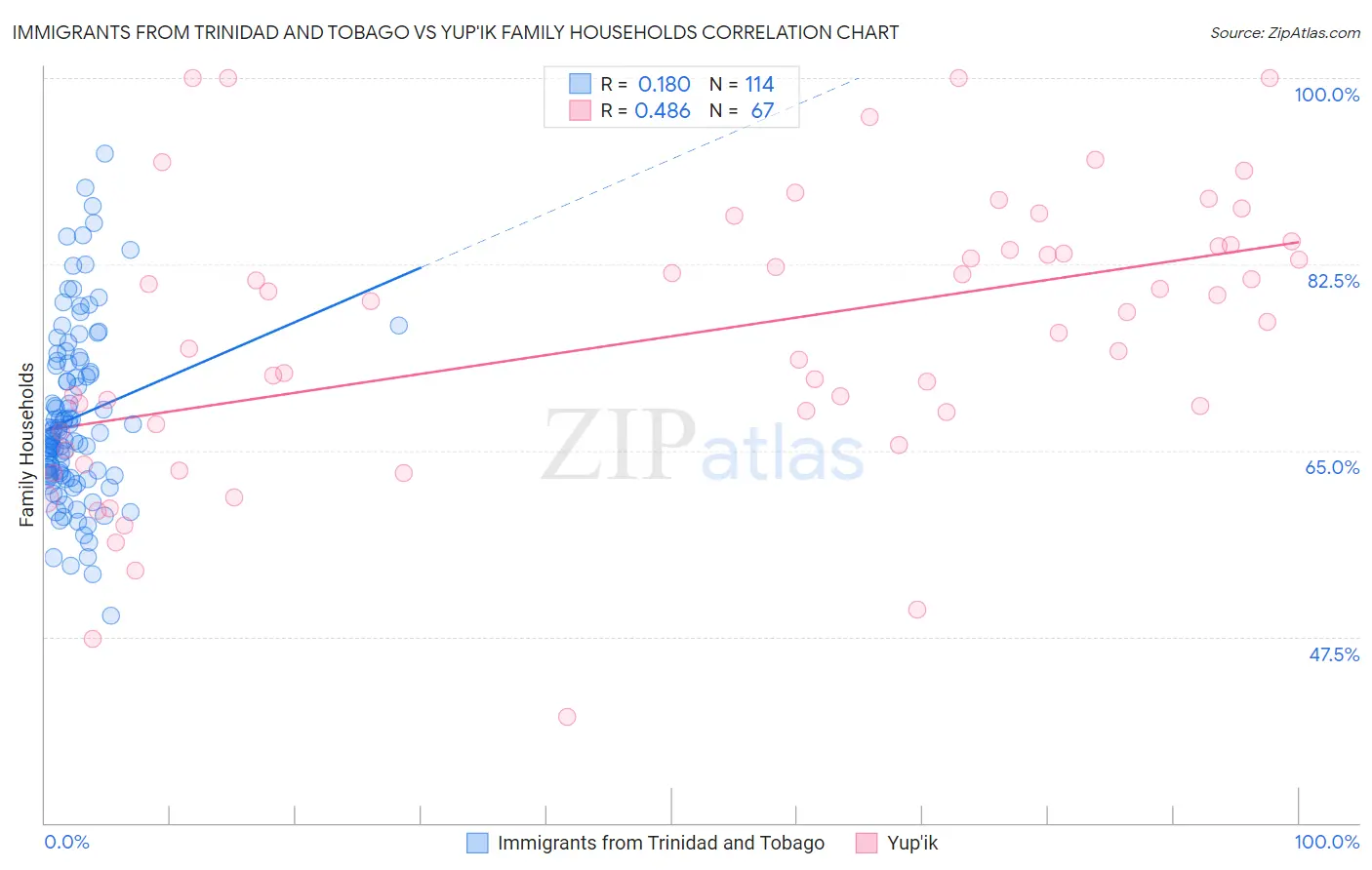Immigrants from Trinidad and Tobago vs Yup'ik Family Households
