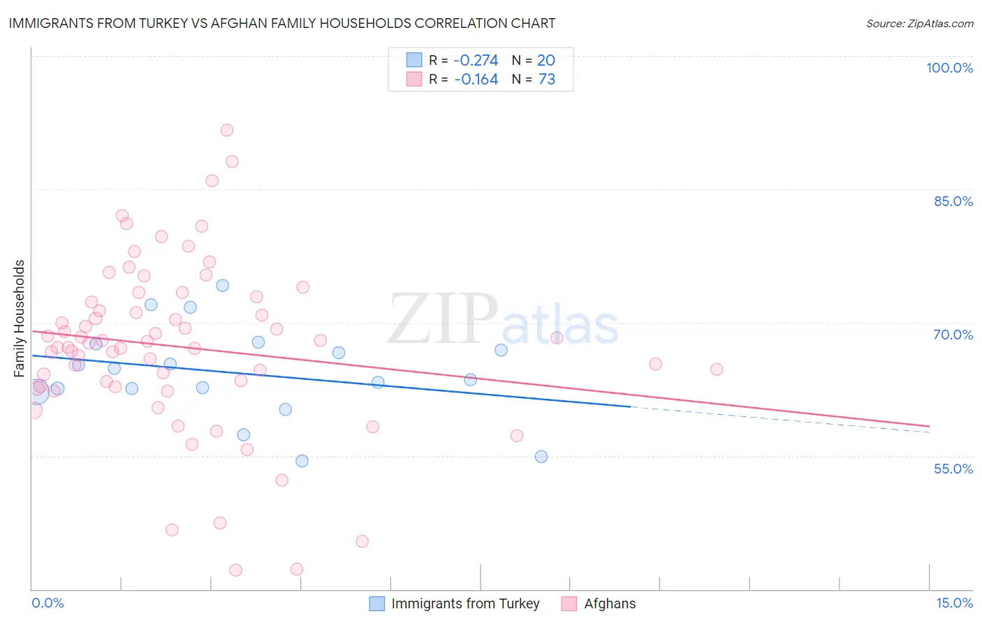 Immigrants from Turkey vs Afghan Family Households