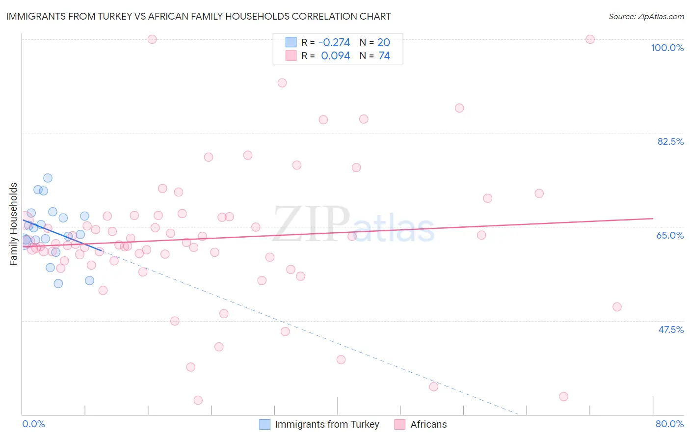 Immigrants from Turkey vs African Family Households