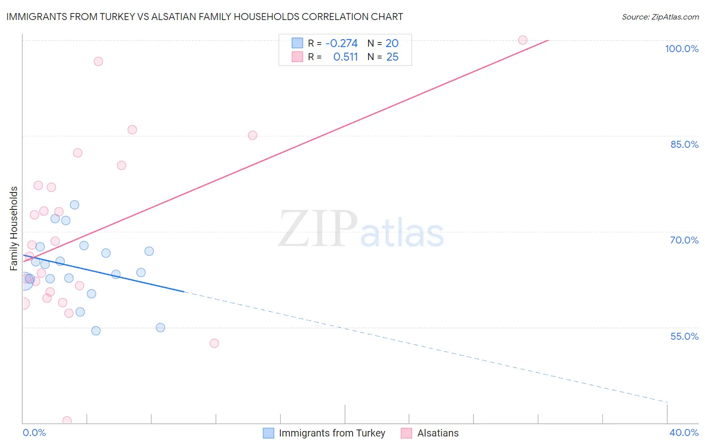 Immigrants from Turkey vs Alsatian Family Households