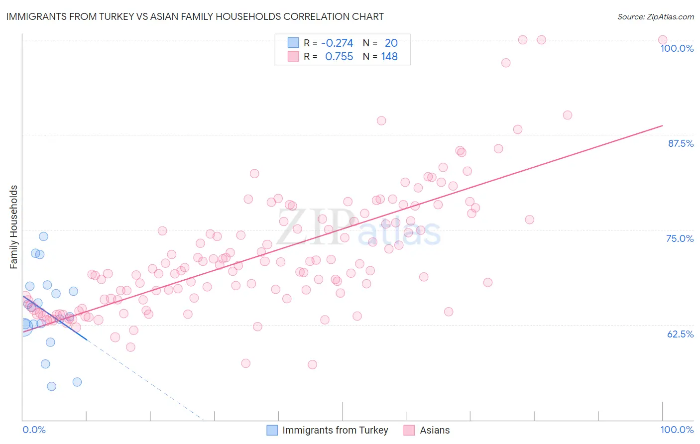 Immigrants from Turkey vs Asian Family Households