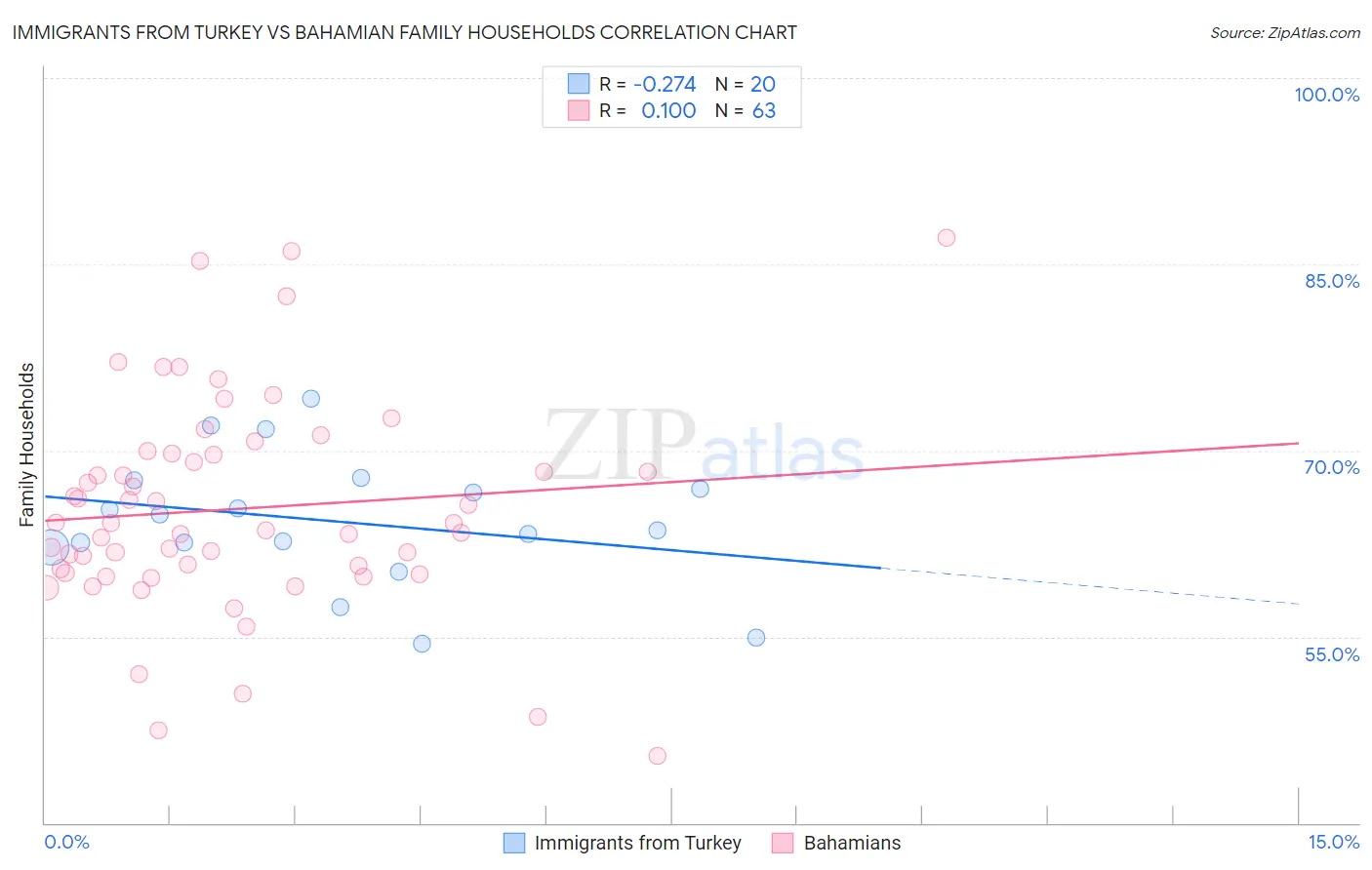 Immigrants from Turkey vs Bahamian Family Households