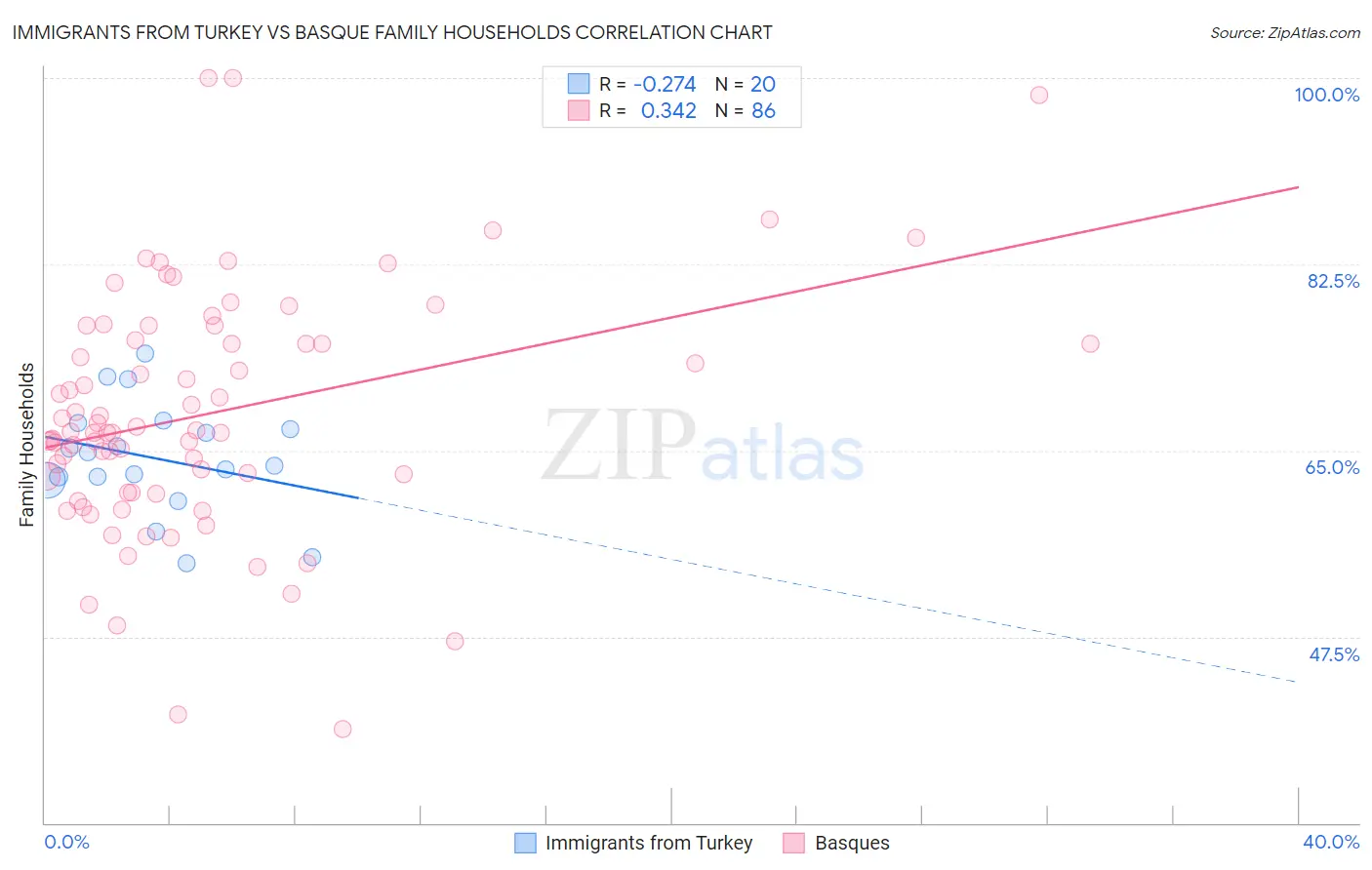 Immigrants from Turkey vs Basque Family Households