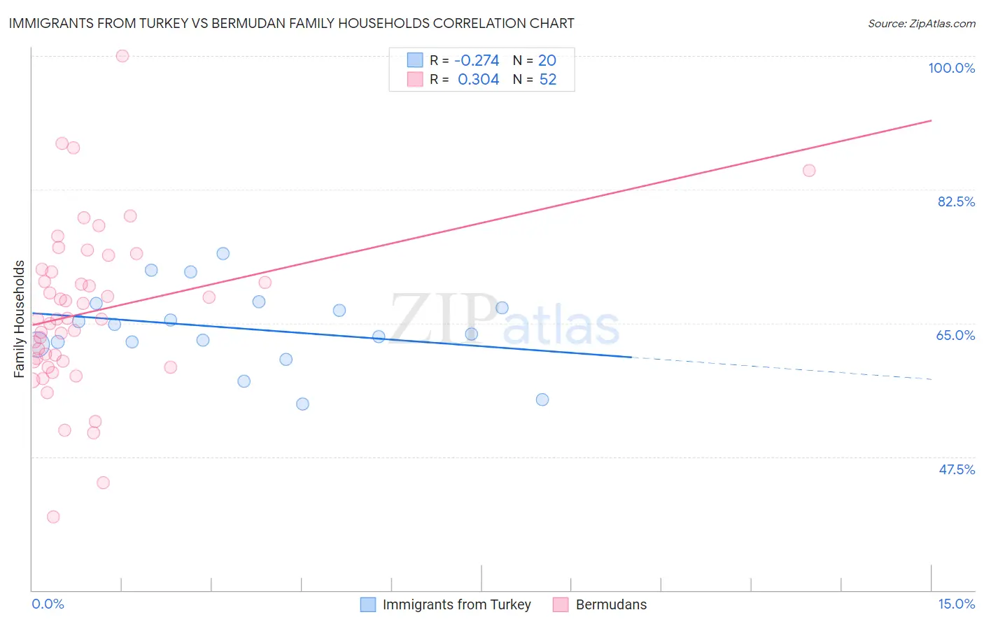 Immigrants from Turkey vs Bermudan Family Households