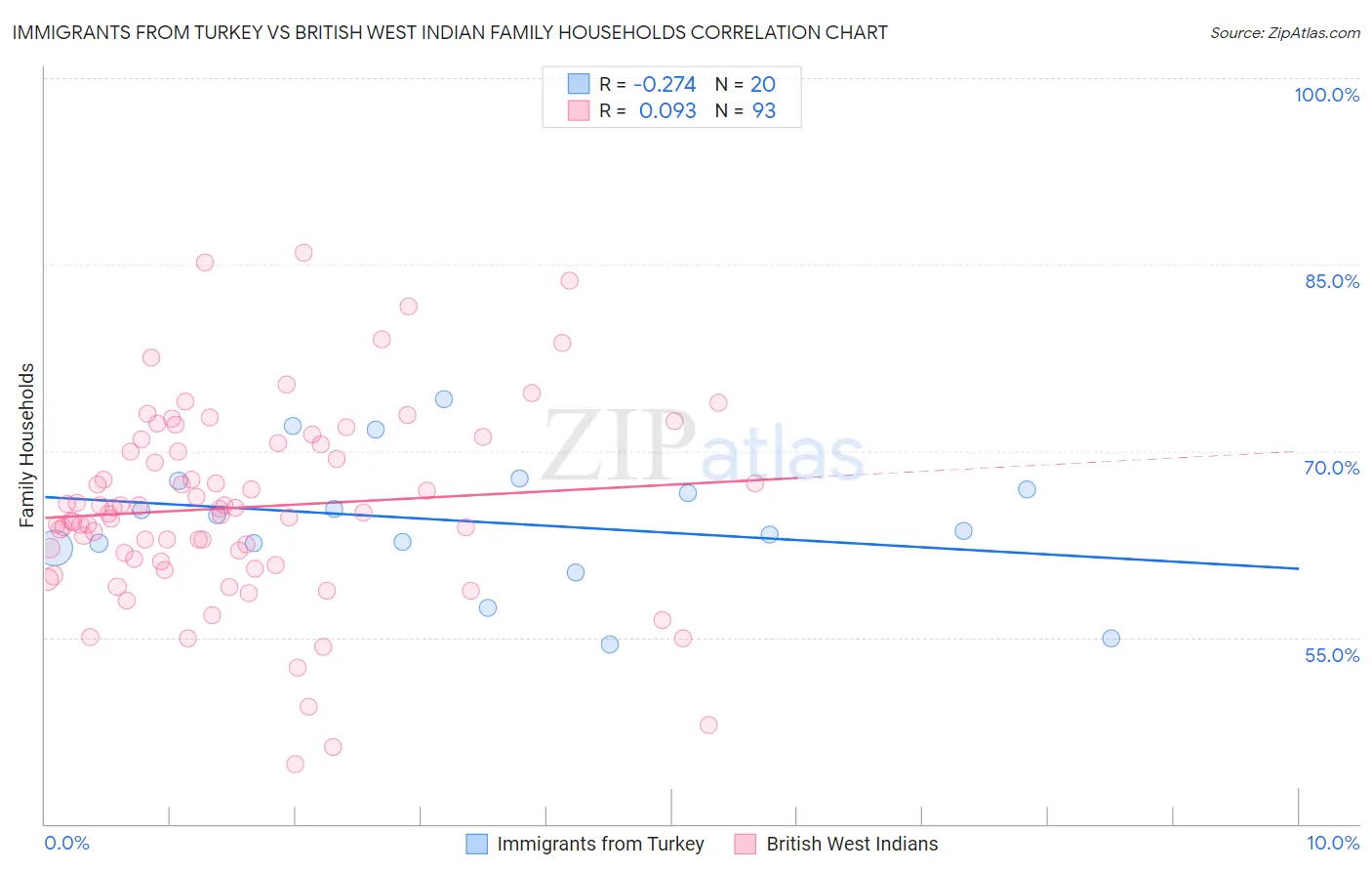 Immigrants from Turkey vs British West Indian Family Households