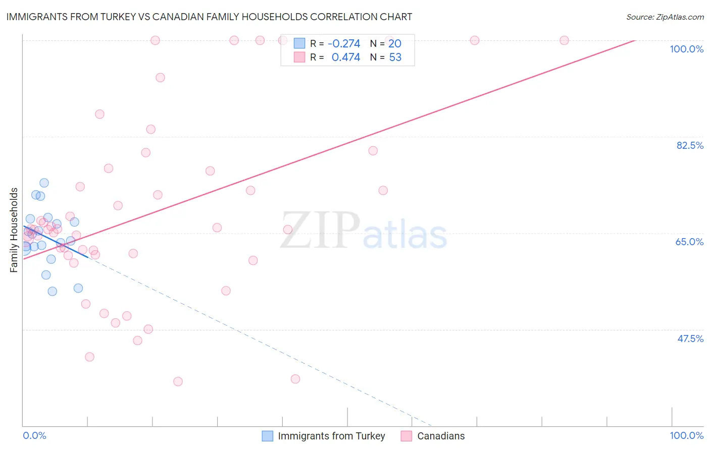 Immigrants from Turkey vs Canadian Family Households