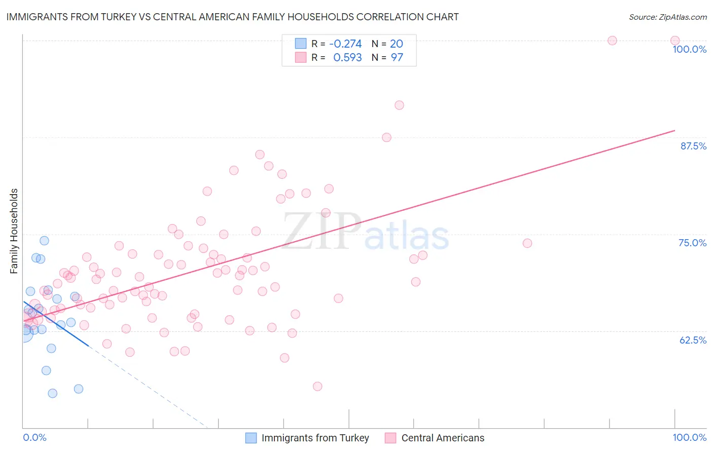 Immigrants from Turkey vs Central American Family Households