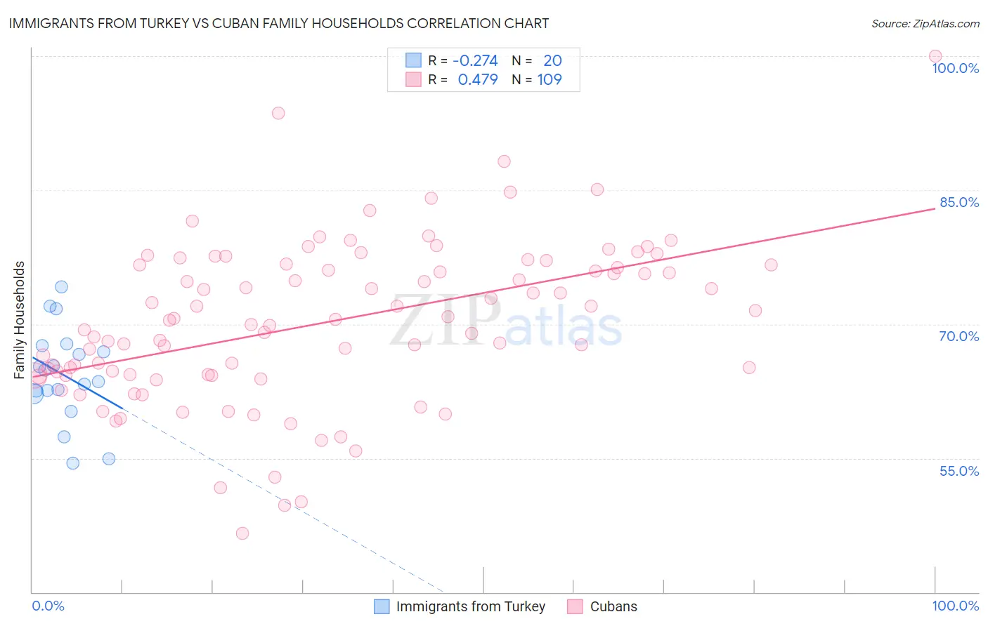 Immigrants from Turkey vs Cuban Family Households