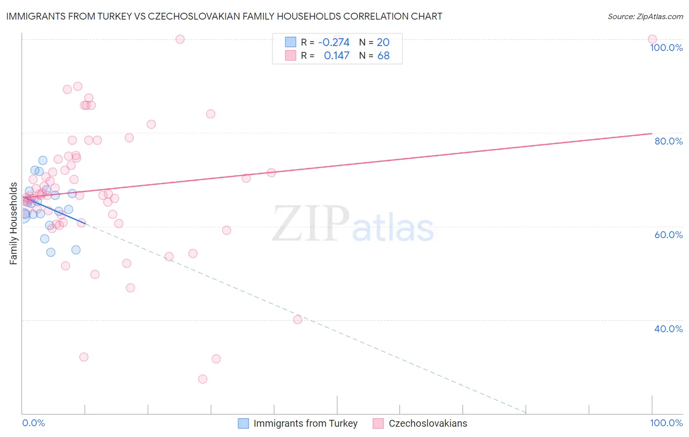 Immigrants from Turkey vs Czechoslovakian Family Households
