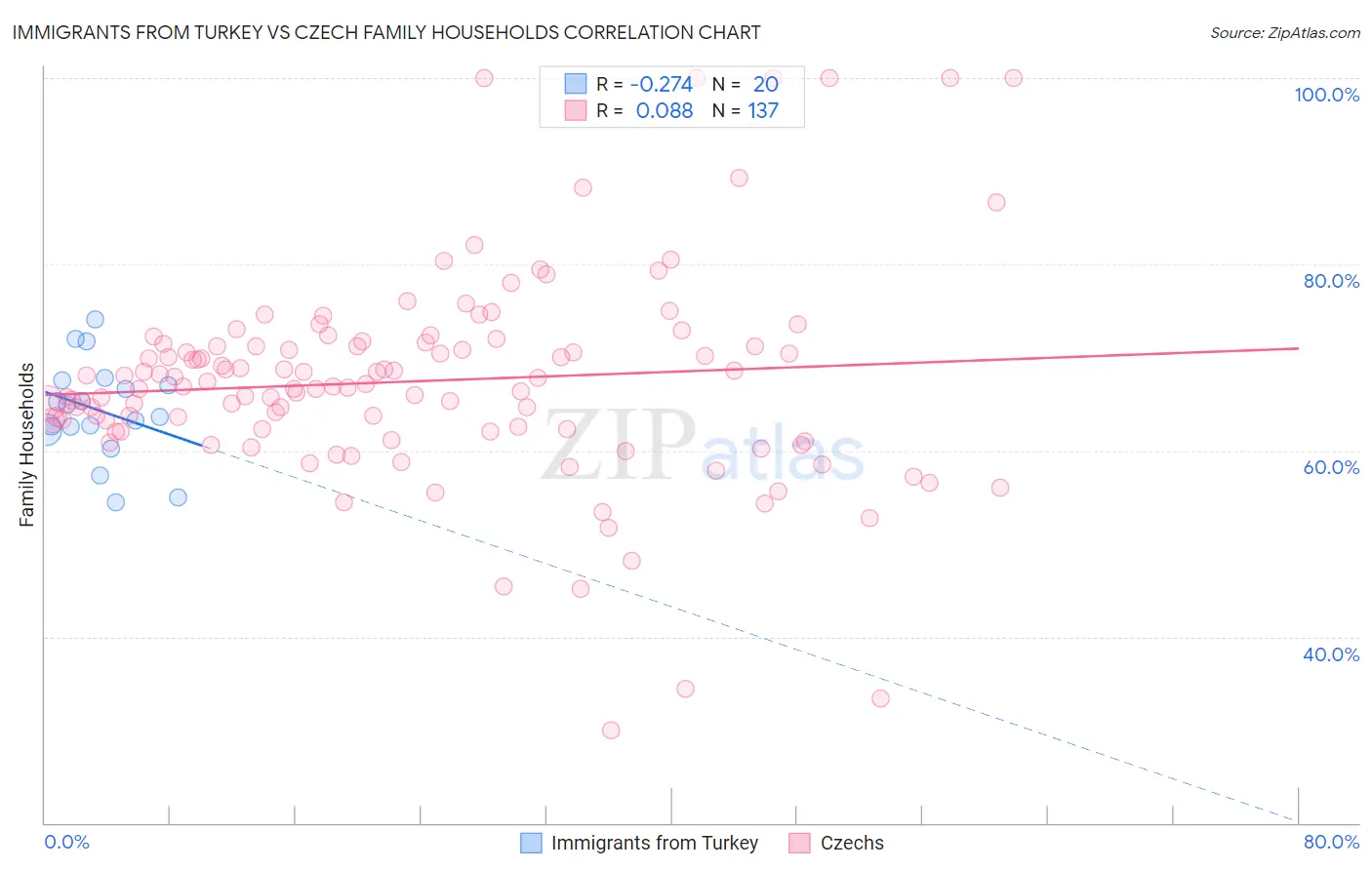 Immigrants from Turkey vs Czech Family Households