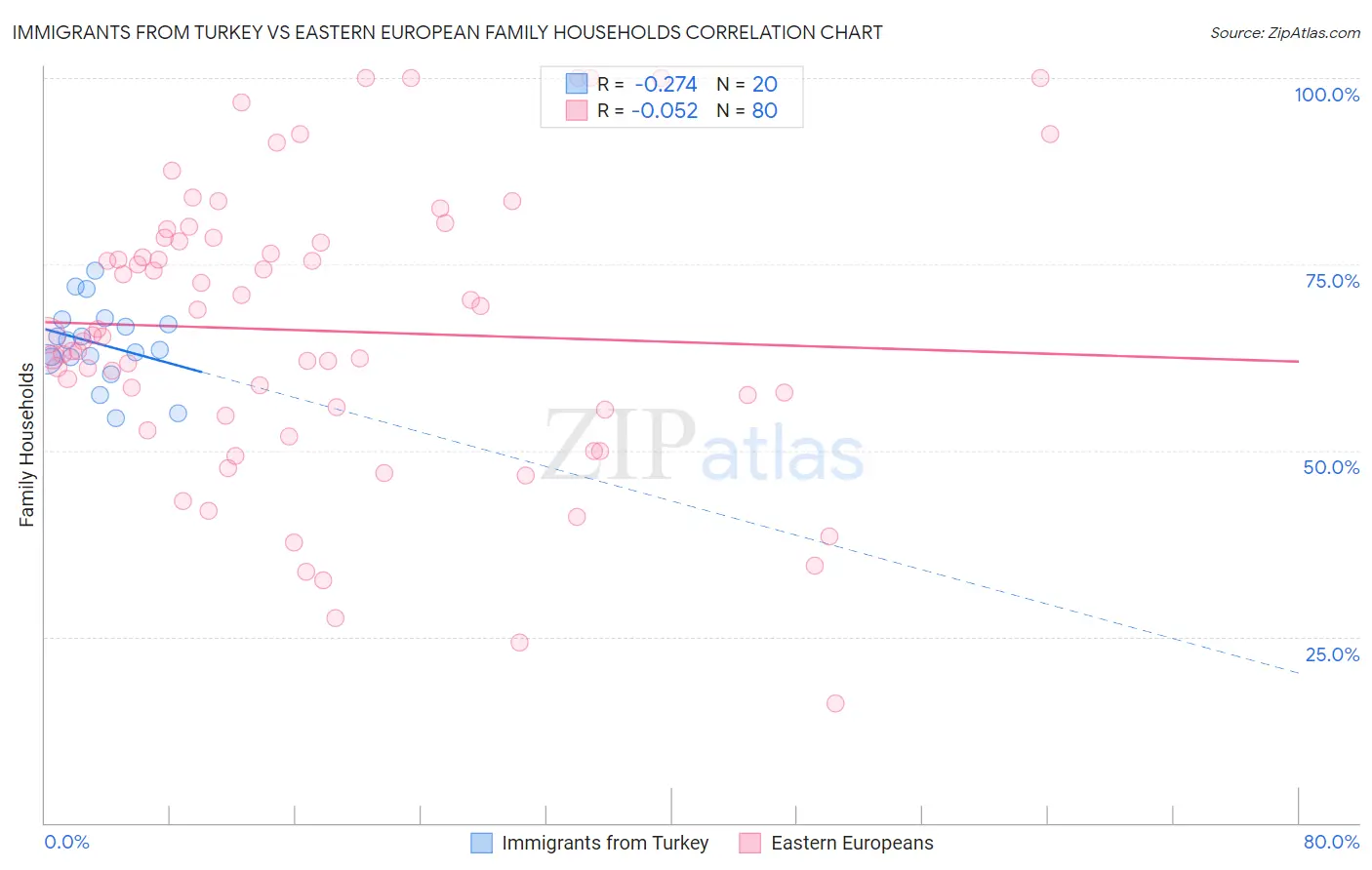 Immigrants from Turkey vs Eastern European Family Households