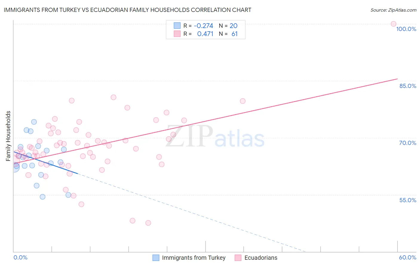 Immigrants from Turkey vs Ecuadorian Family Households