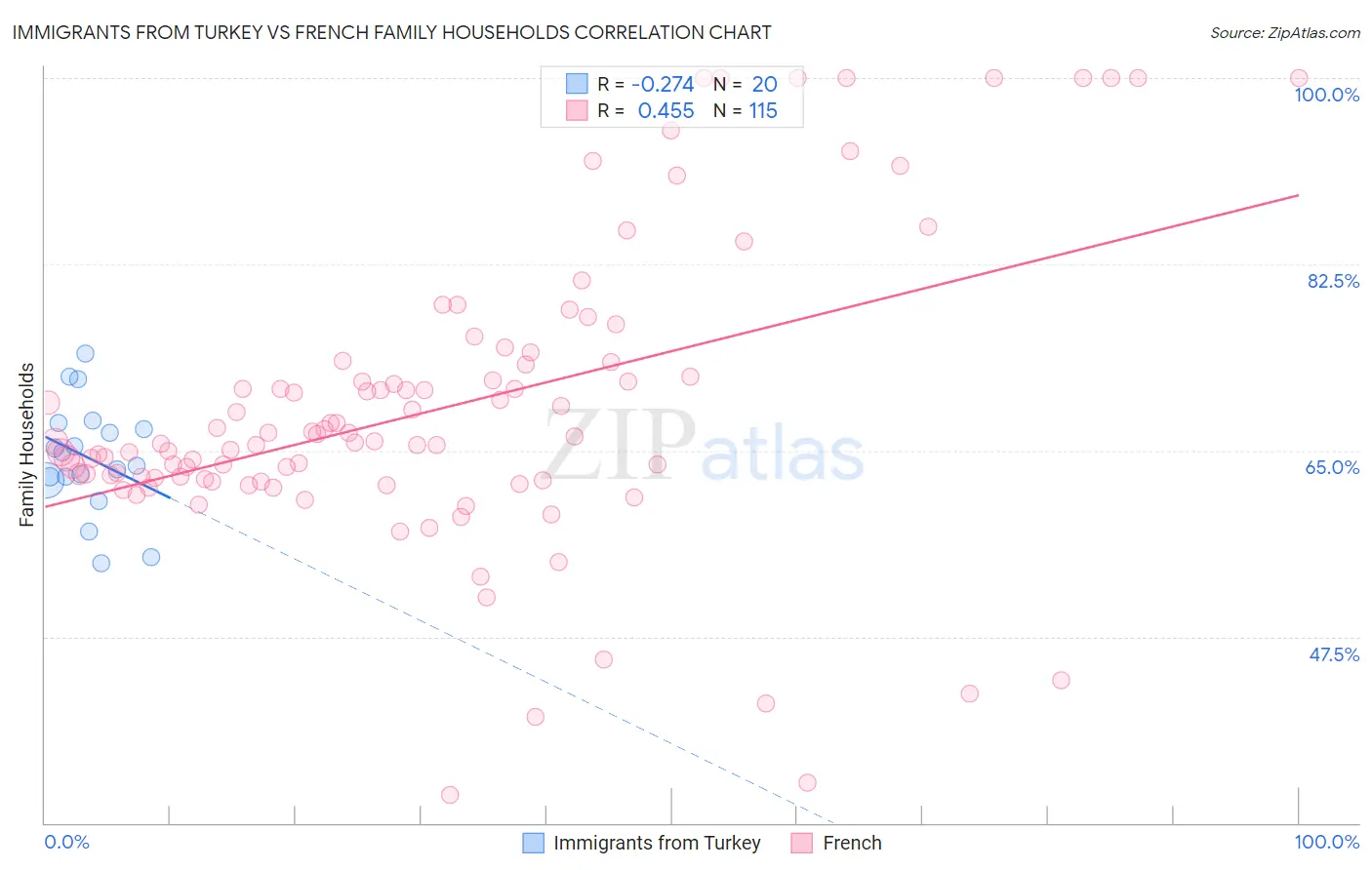 Immigrants from Turkey vs French Family Households