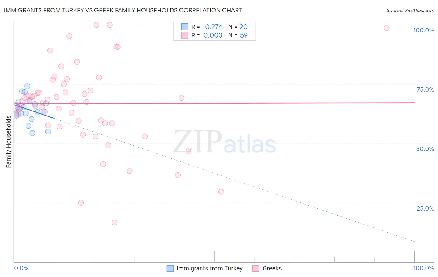 Immigrants from Turkey vs Greek Family Households