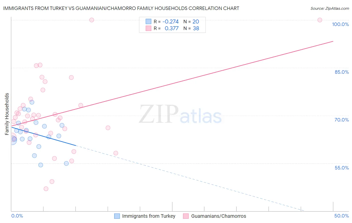 Immigrants from Turkey vs Guamanian/Chamorro Family Households