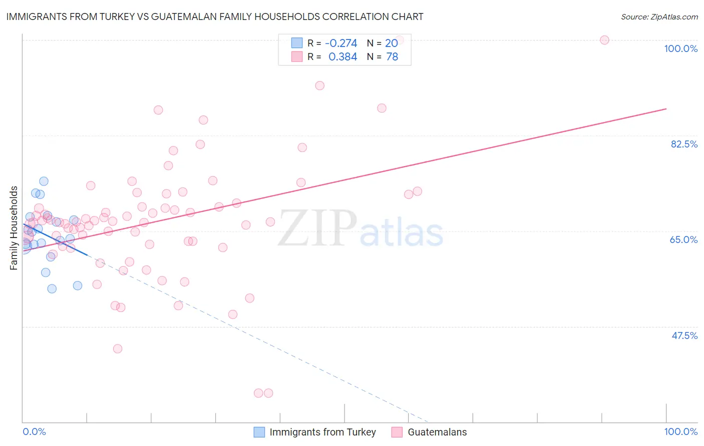Immigrants from Turkey vs Guatemalan Family Households