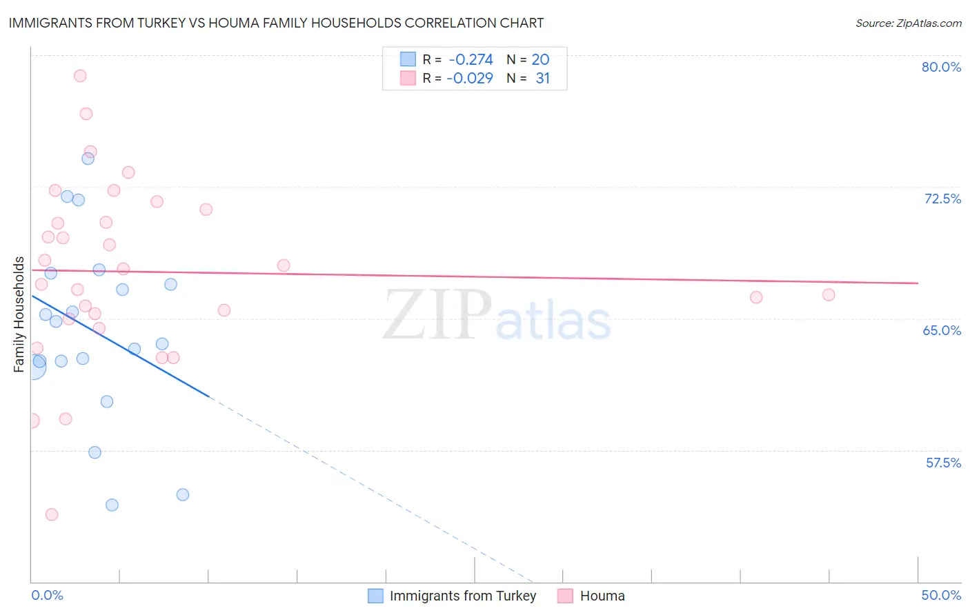 Immigrants from Turkey vs Houma Family Households