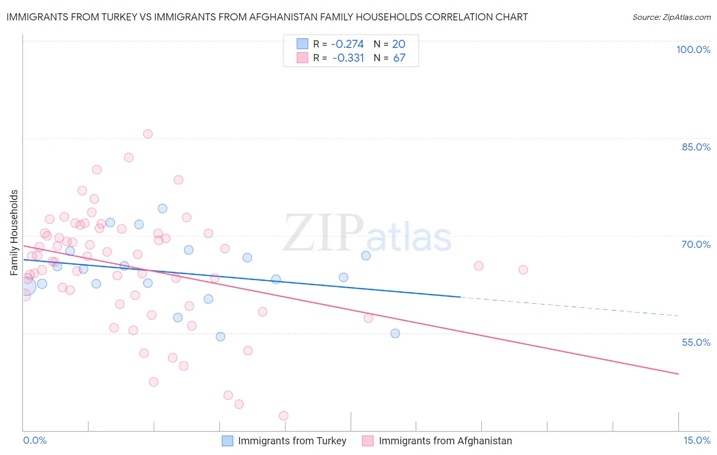 Immigrants from Turkey vs Immigrants from Afghanistan Family Households