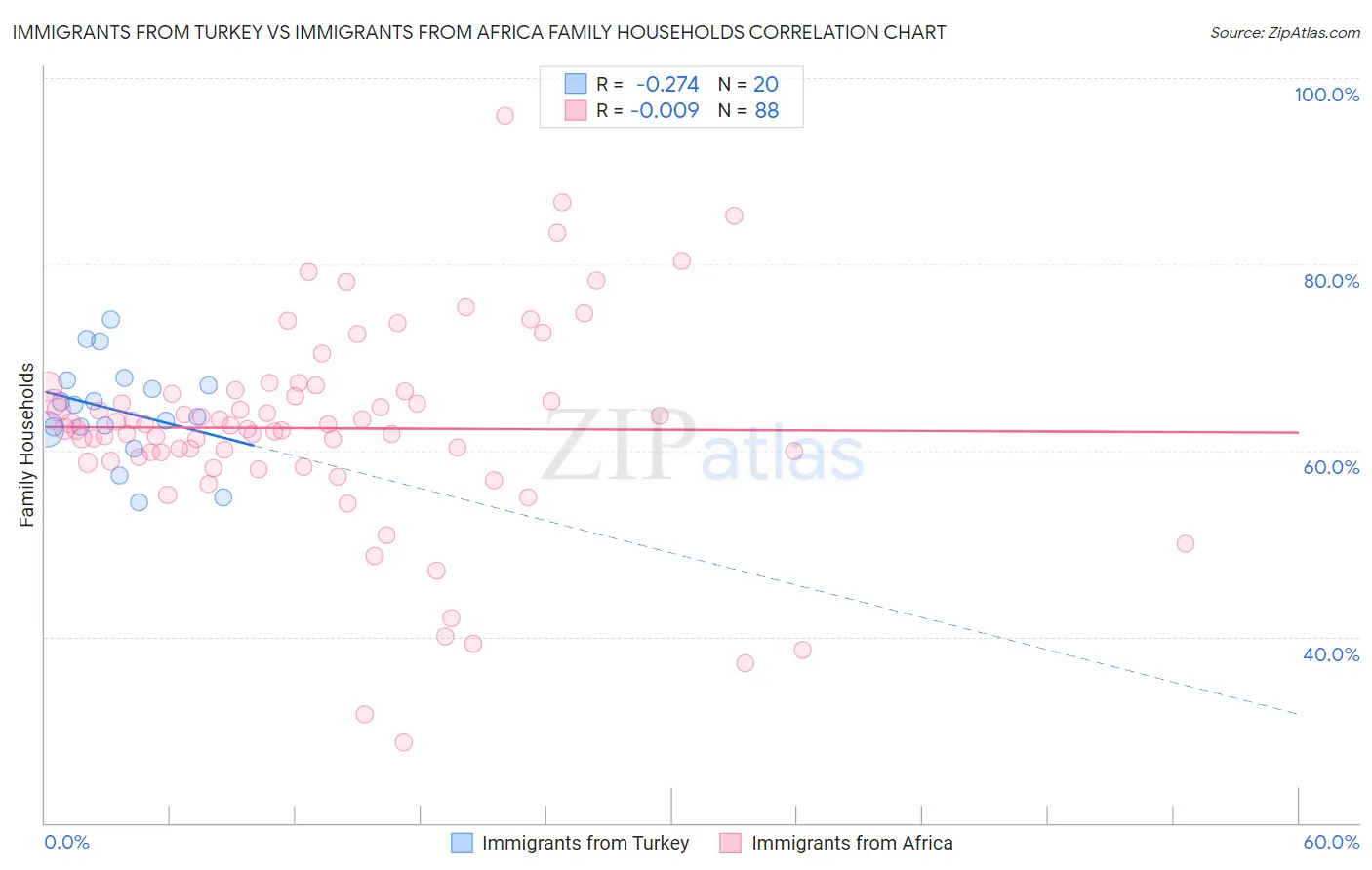 Immigrants from Turkey vs Immigrants from Africa Family Households