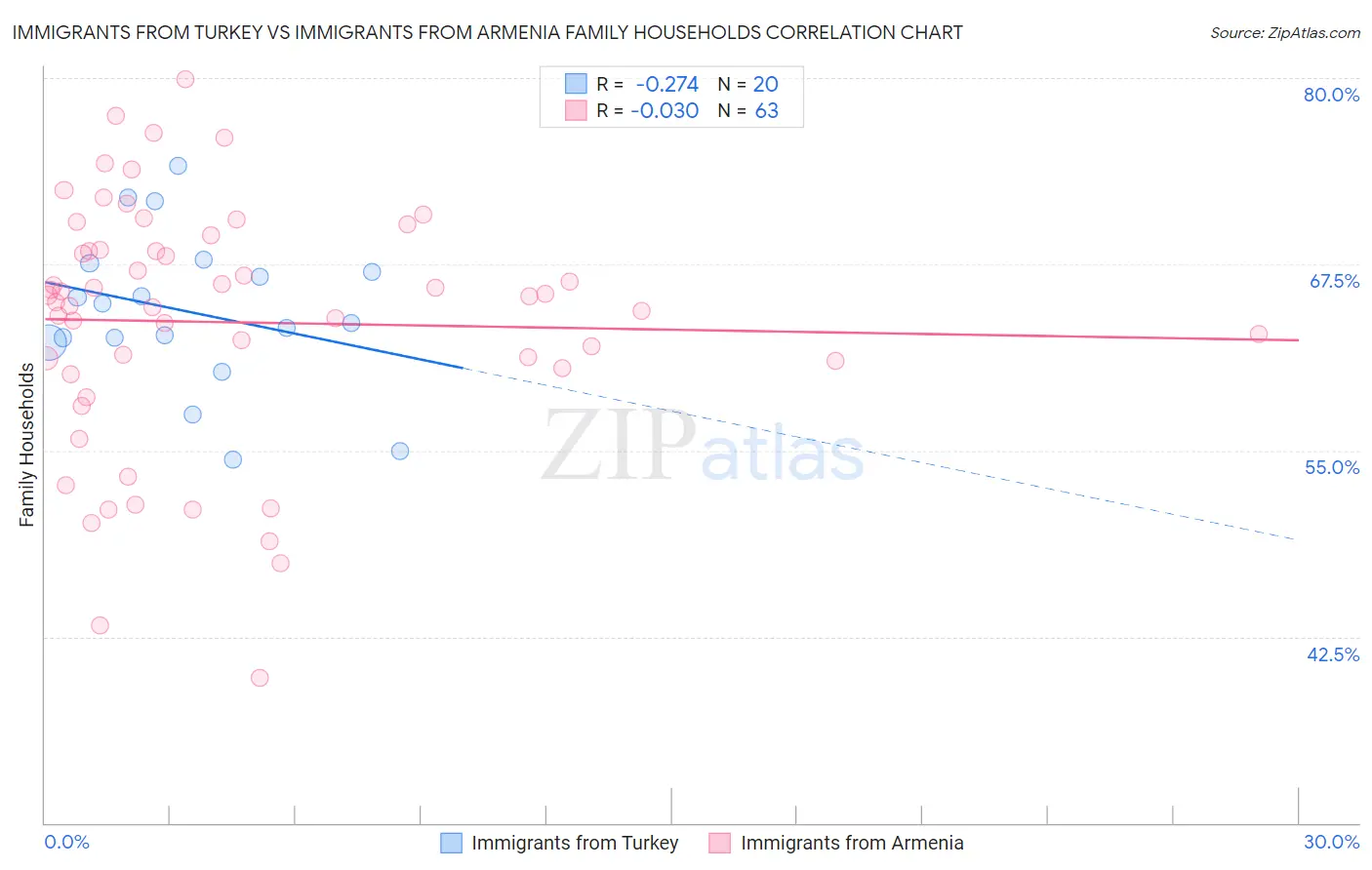 Immigrants from Turkey vs Immigrants from Armenia Family Households
