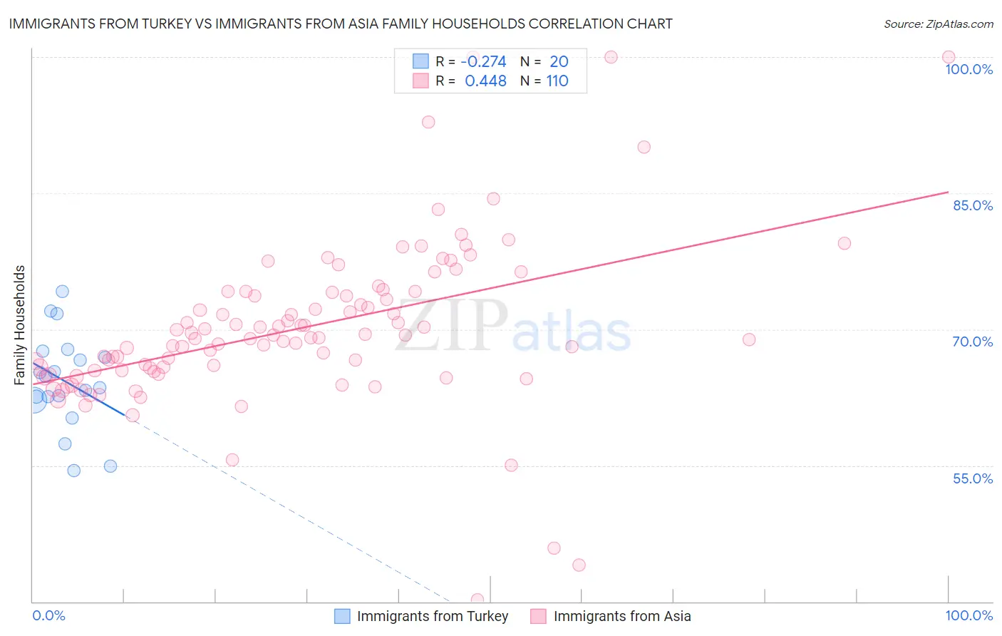 Immigrants from Turkey vs Immigrants from Asia Family Households