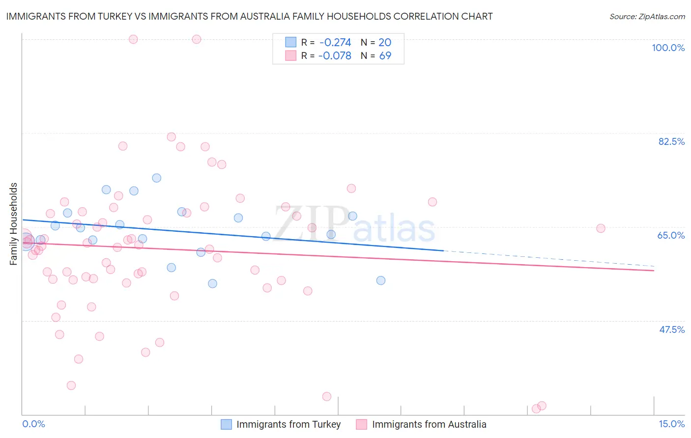 Immigrants from Turkey vs Immigrants from Australia Family Households